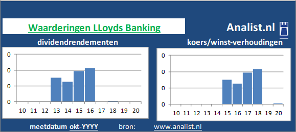 dividendrendement/><BR><p>LLoyds Banking keerde in de voorbije 5 jaar geen dividenden uit. Vanaf 2015 ligt het doorsnee dividendrendement op 0,1 procent. </p>Beleggers betaalden midden 4 maal het resultaat per aandeel. </p><p class=